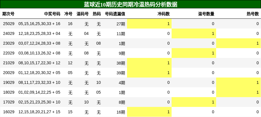 蓝球近10期历史同期冷温热码分析数据