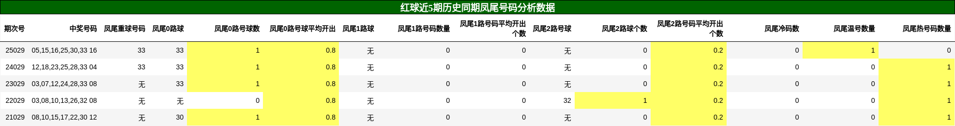 红球近5期历史同期凤尾号码分析数据