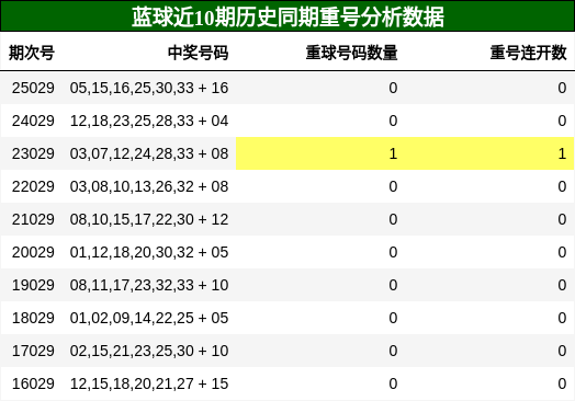 蓝球近10期历史同期重号分析数据