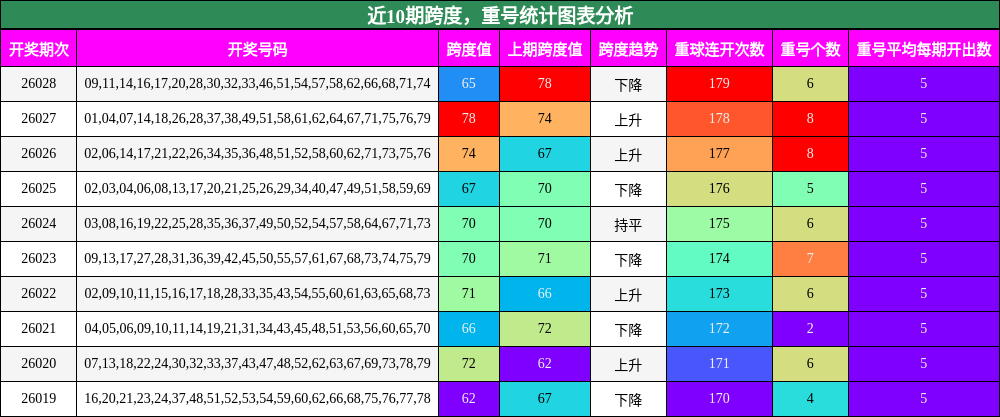 近10期跨度，重号统计图表分析