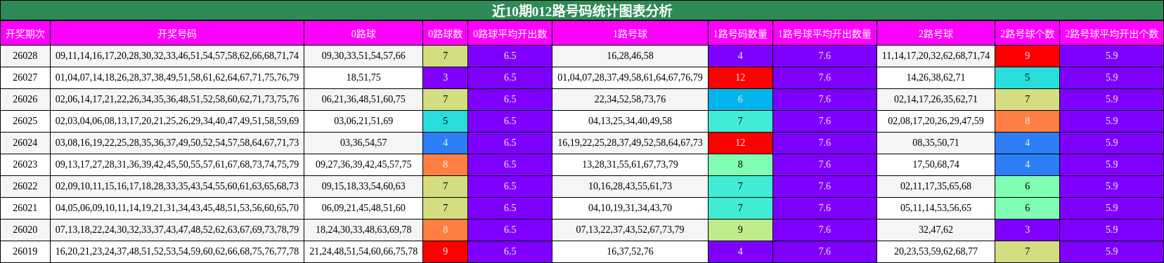 近10期012路号码统计图表分析
