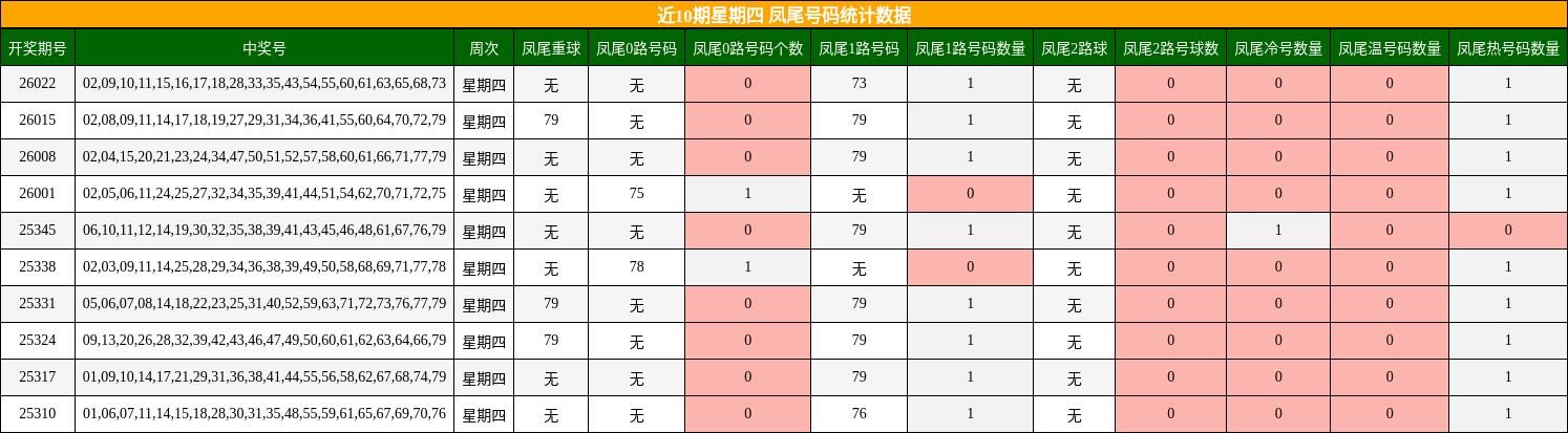 近10期星期四 凤尾号码统计数据
