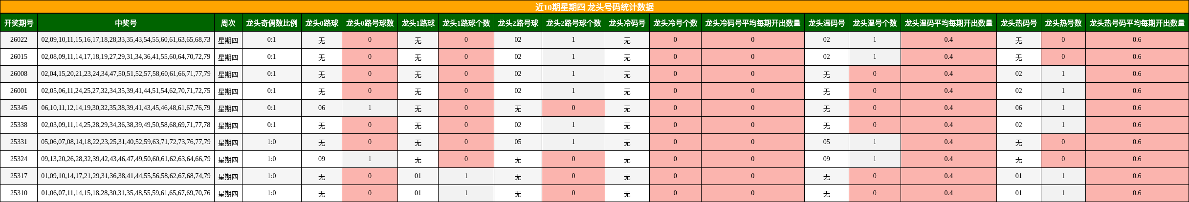 近10期星期四 龙头号码统计数据
