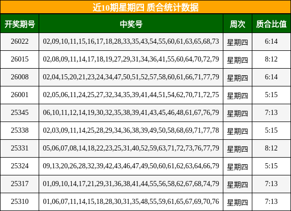 近10期星期四 质合统计数据