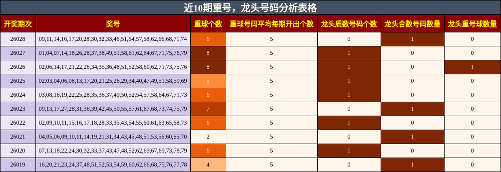 重号分析，龙头号码分析