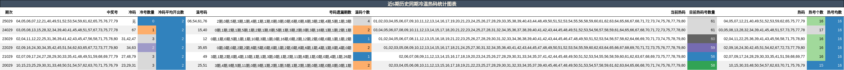 近6期历史同期冷温热码统计图表