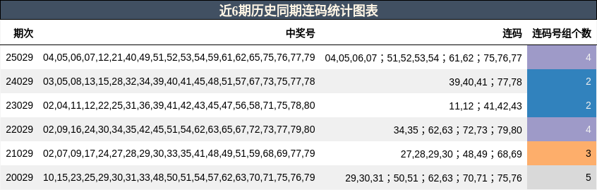 近6期历史同期连码统计图表