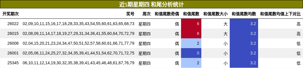 近5期星期四 和尾分析统计