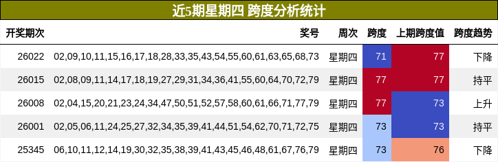 近5期星期四 跨度分析统计