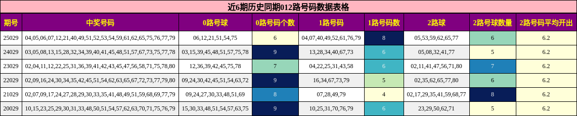 近6期历史同期012路号码数据表格
