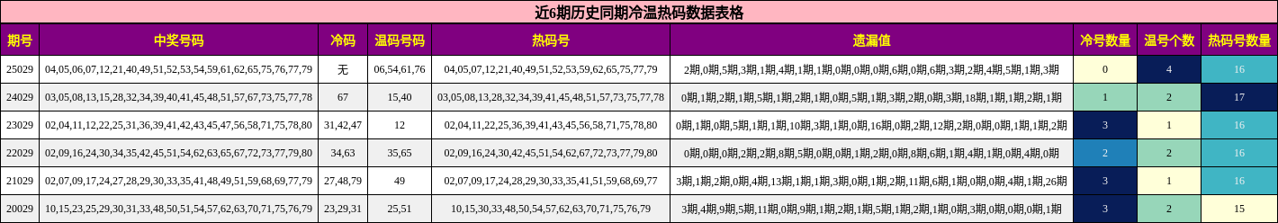 近6期历史同期冷温热码数据表格