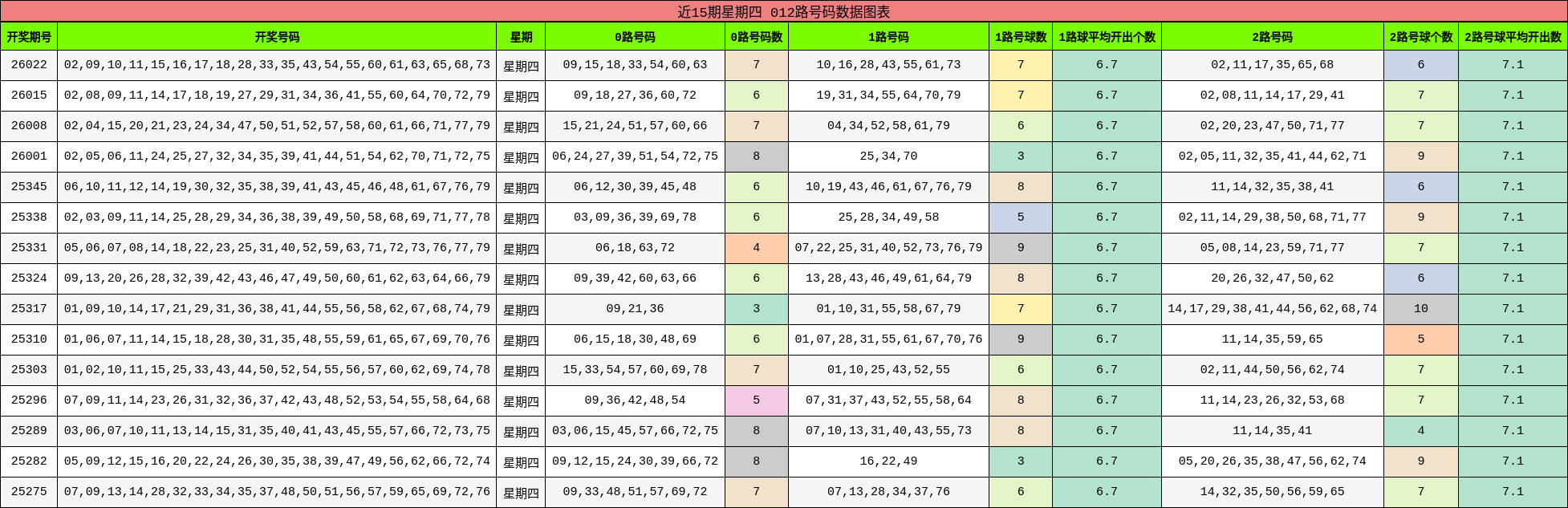 近15期星期四 012路号码数据图表