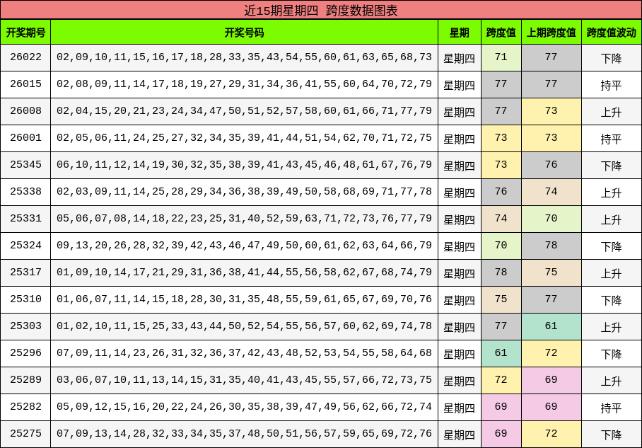 近15期星期四 跨度数据图表
