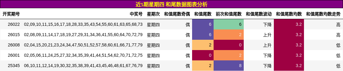 近5期星期四 和尾数据图表分析
