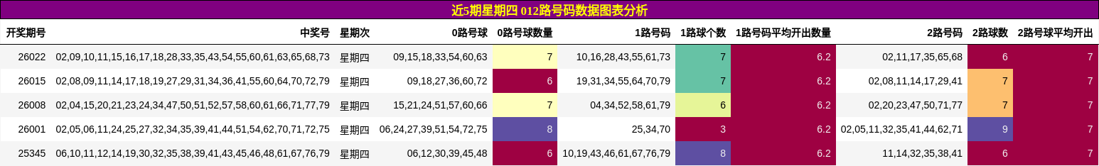近5期星期四 012路号码数据图表分析