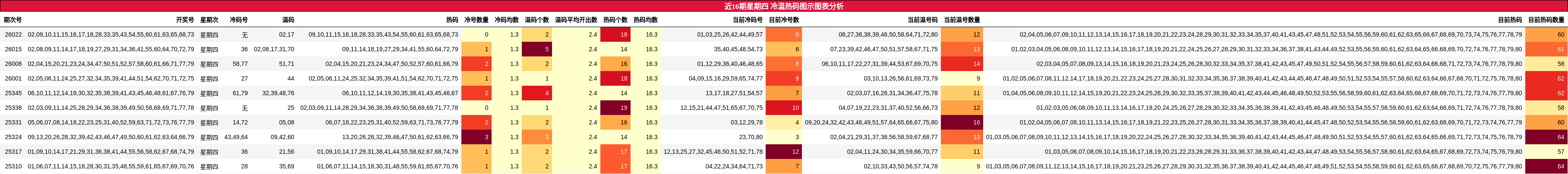 近10期星期四 冷温热码图示图表分析