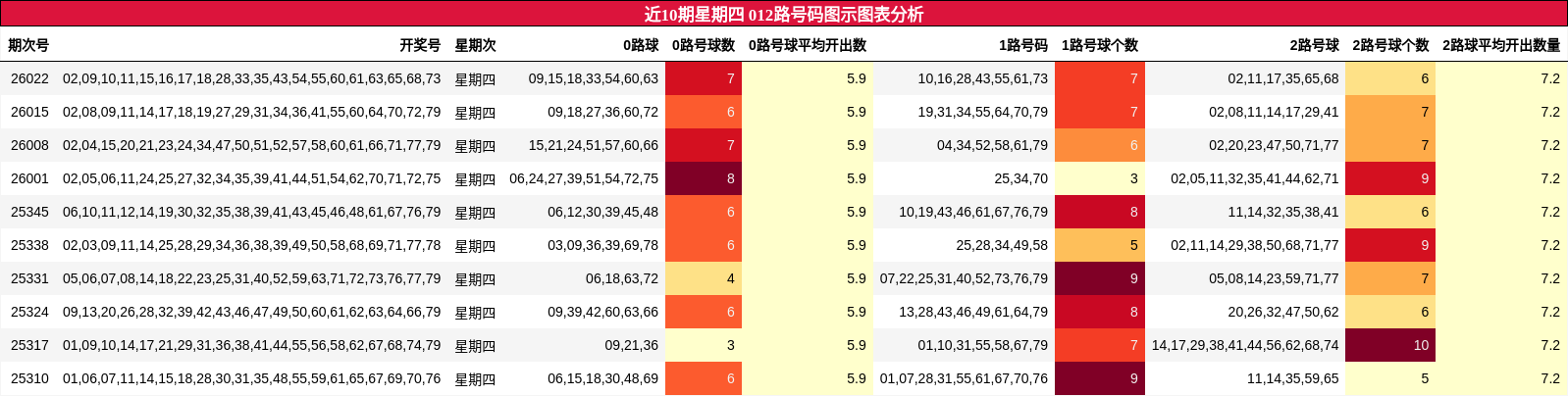 近10期星期四 012路号码图示图表分析