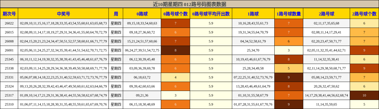 近10期星期四 012路号码图表数据
