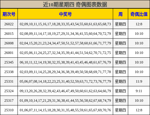 近10期星期四 奇偶图表数据
