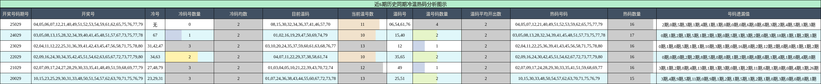 近6期历史同期冷温热码分析图示