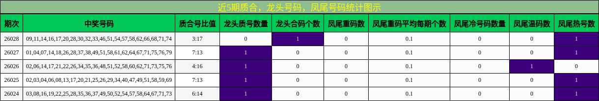 质合分析，龙头号码分析，凤尾号码分析