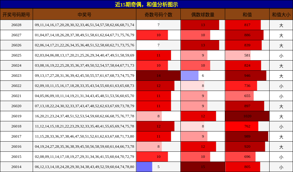 奇偶分析，和值分析