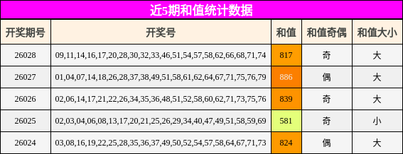 近5期和值统计数据
