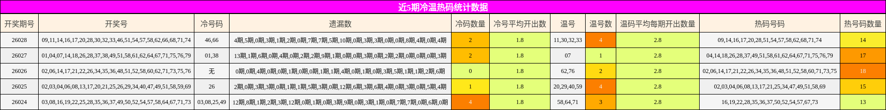 近5期冷温热码统计数据