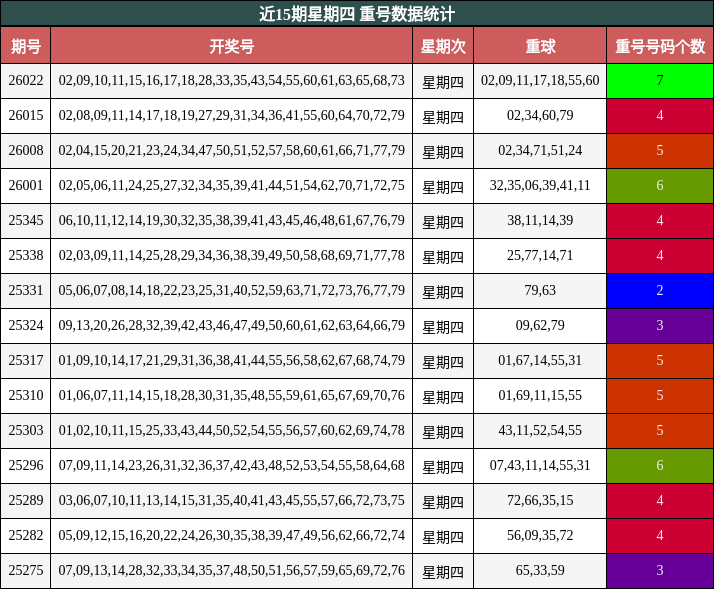 近15期星期四 重号数据统计
