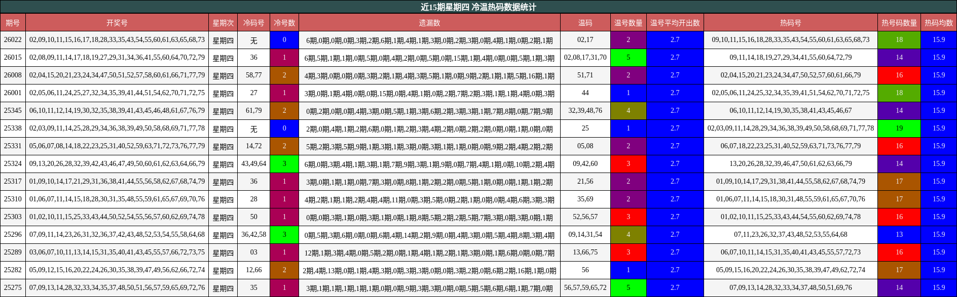 近15期星期四 冷温热码数据统计