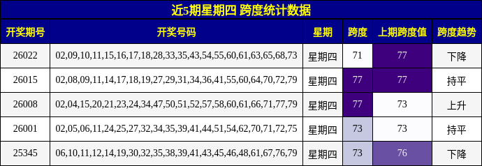 近5期星期四 跨度统计数据