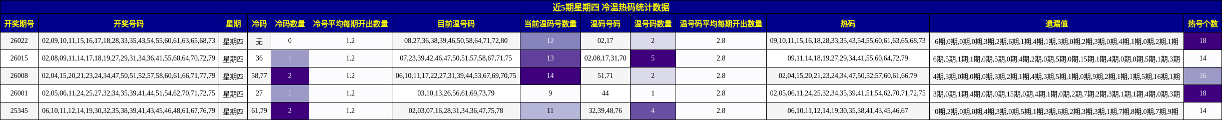 近5期星期四 冷温热码统计数据
