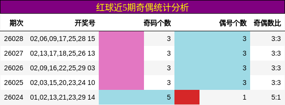 红球近5期奇偶统计分析