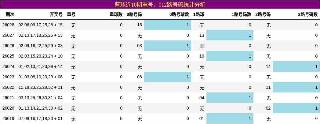 蓝球近10期重号，012路号码统计分析