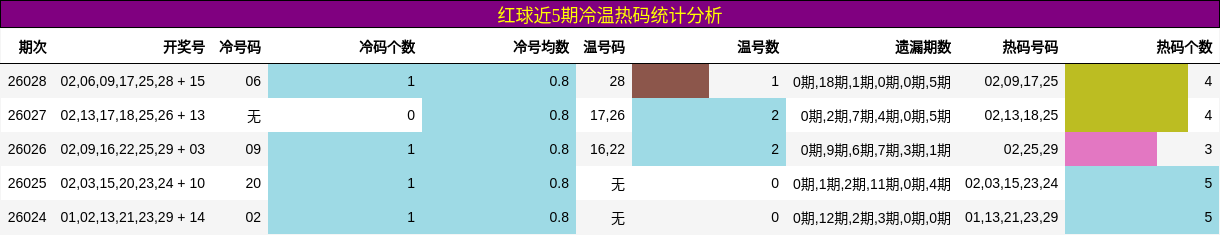 红球近5期冷温热码统计分析