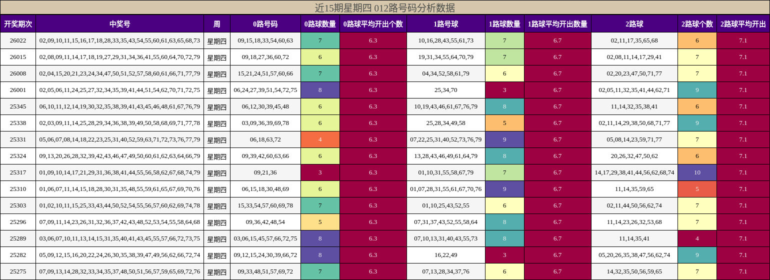 近15期星期四 012路号码分析数据