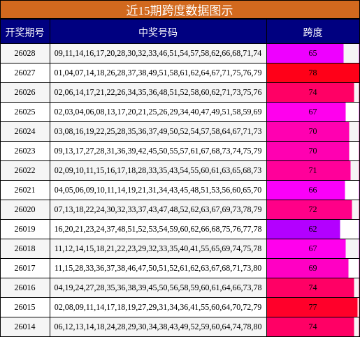 近15期跨度数据图示
