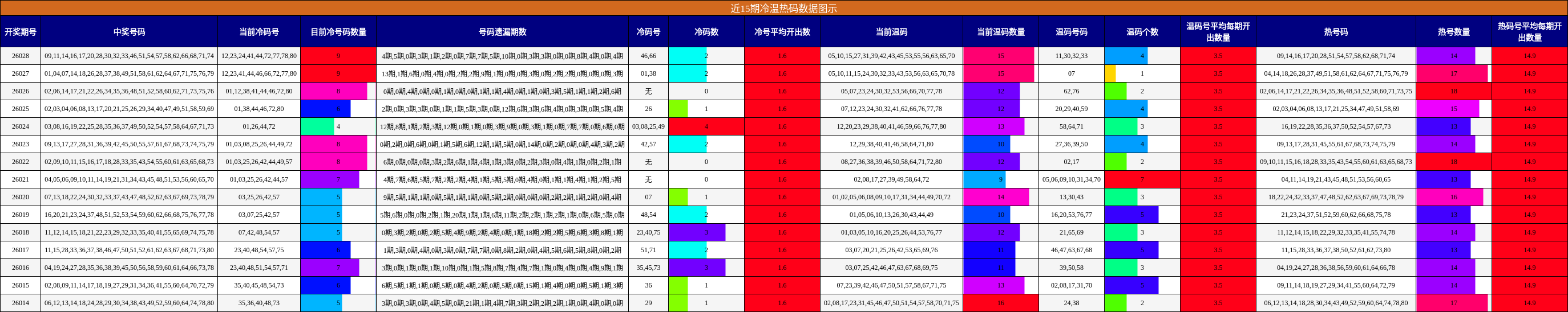近15期冷温热码数据图示