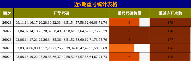 近5期重号统计表格