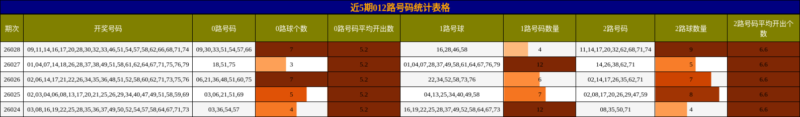 近5期012路号码统计表格