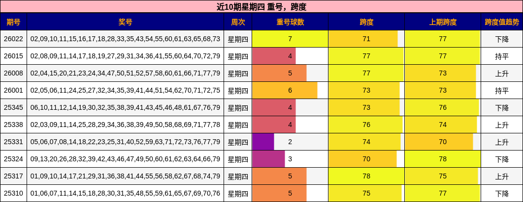 重号分析，跨度分析
