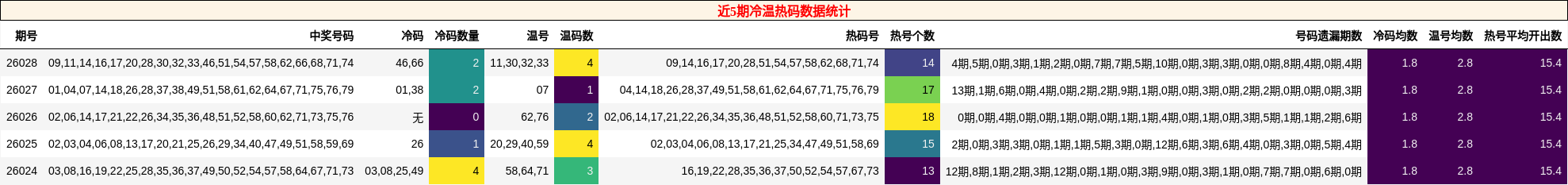 近5期冷温热码数据统计
