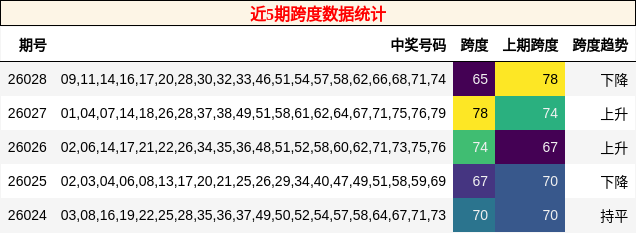 近5期跨度数据统计