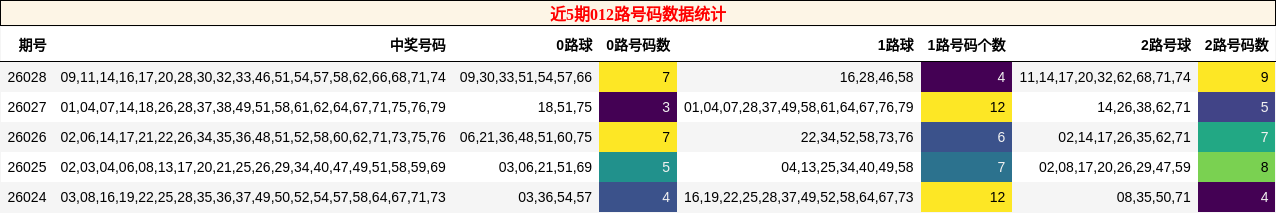 近5期012路号码数据统计