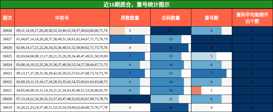 质合分析，重号分析