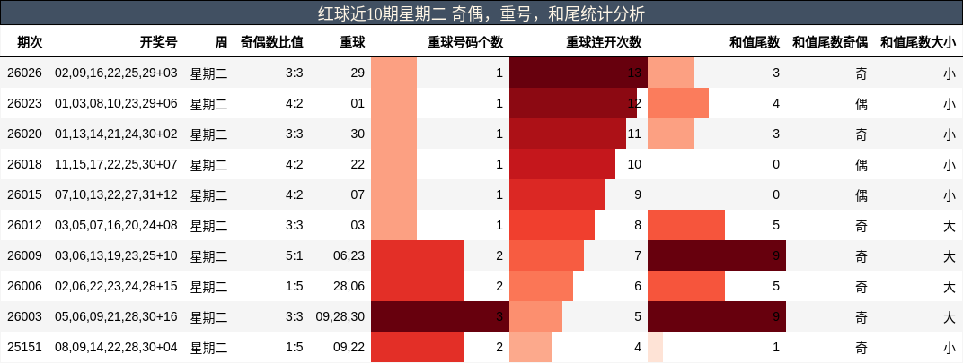 奇偶分析，重号分析，和尾分析