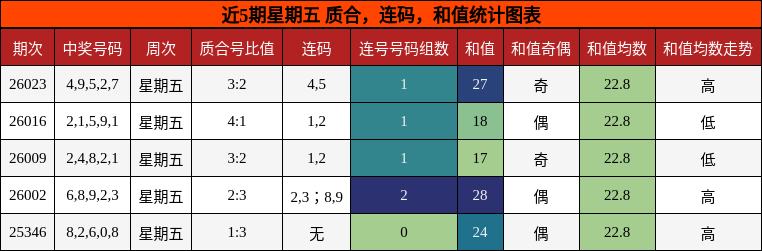 质合分析，连码分析，和值分析