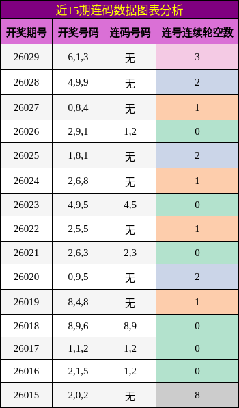 近15期连码数据图表分析