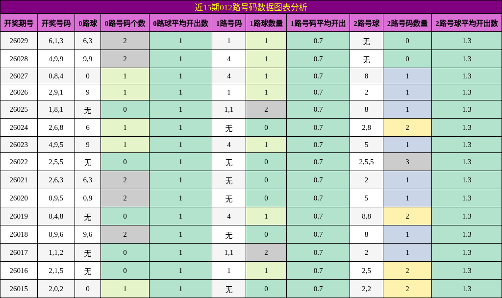 近15期012路号码数据图表分析