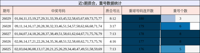 质合分析，重号分析